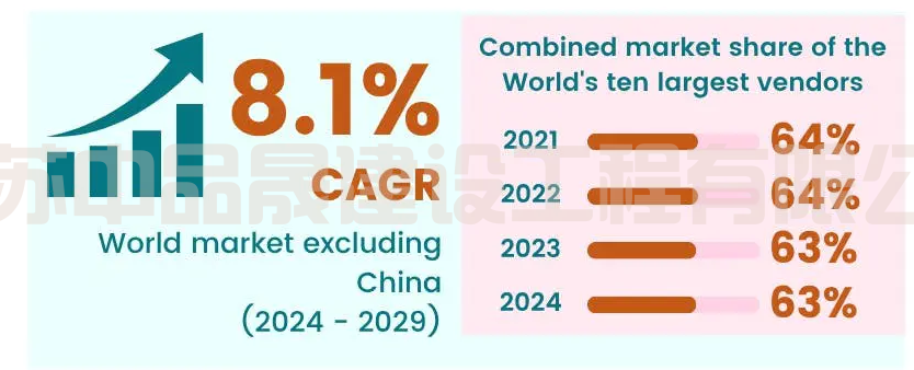 视频监控市场有望在2024年下跌后增长