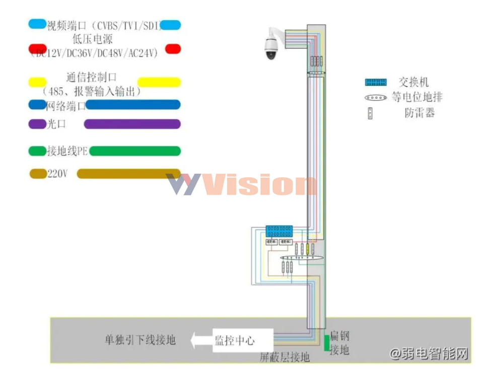 摄像机的防雷、接地怎么做？