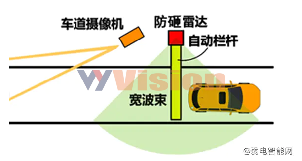 大华停车道闸雷达防砸调试指南